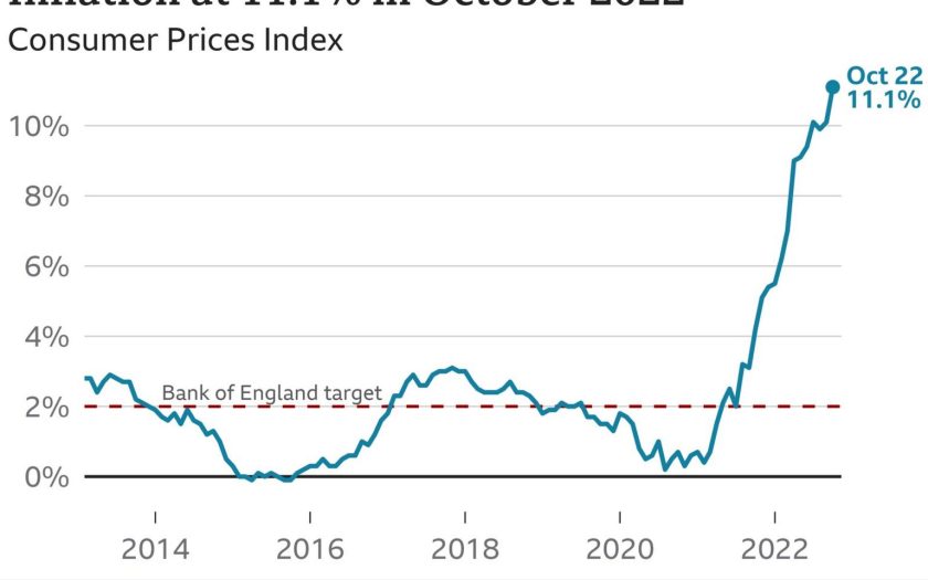 Inflansi Terjadi di Inggris Mencapai Level Atas Selama 40 Tahun